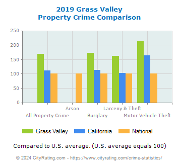 Grass Valley Property Crime vs. State and National Comparison