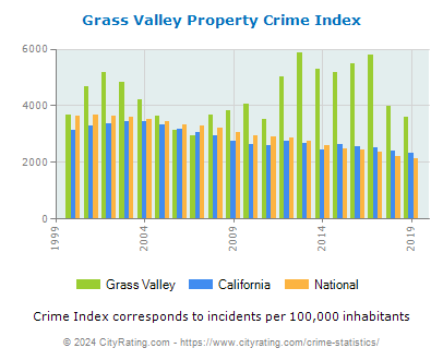 Grass Valley Property Crime vs. State and National Per Capita
