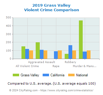 Grass Valley Violent Crime vs. State and National Comparison