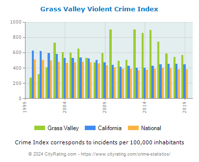 Grass Valley Violent Crime vs. State and National Per Capita