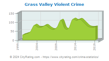 Grass Valley Violent Crime