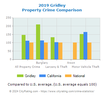 Gridley Property Crime vs. State and National Comparison