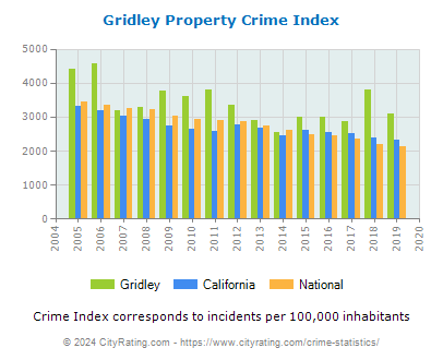 Gridley Property Crime vs. State and National Per Capita
