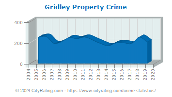 Gridley Property Crime