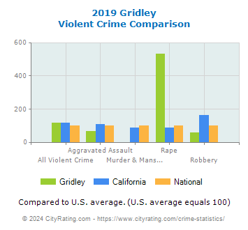 Gridley Violent Crime vs. State and National Comparison