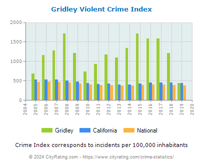 Gridley Violent Crime vs. State and National Per Capita