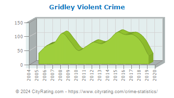 Gridley Violent Crime