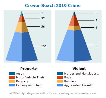 Grover Beach Crime 2019