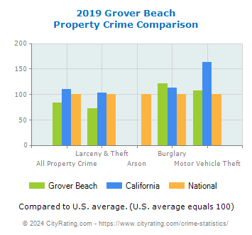 Grover Beach Property Crime vs. State and National Comparison