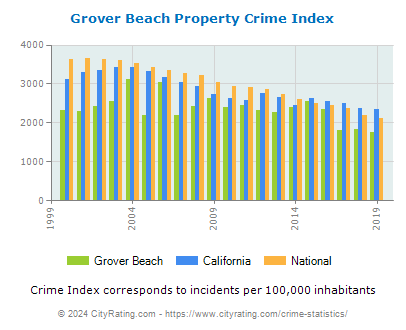 Grover Beach Property Crime vs. State and National Per Capita