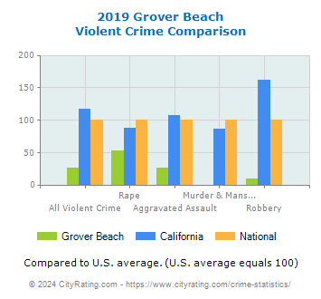 Grover Beach Violent Crime vs. State and National Comparison