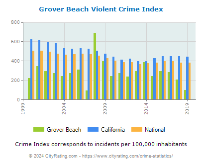Grover Beach Violent Crime vs. State and National Per Capita