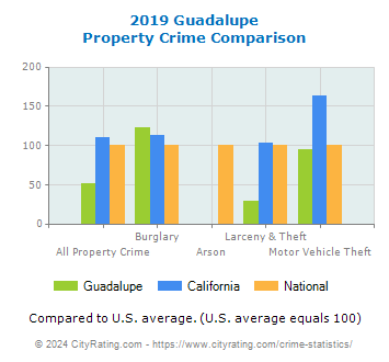 Guadalupe Property Crime vs. State and National Comparison