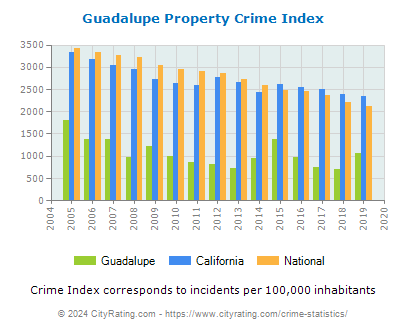 Guadalupe Property Crime vs. State and National Per Capita