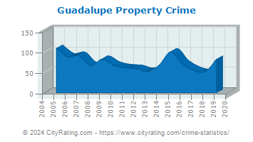 Guadalupe Property Crime