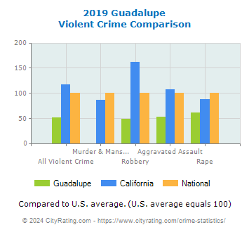 Guadalupe Violent Crime vs. State and National Comparison