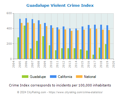 Guadalupe Violent Crime vs. State and National Per Capita