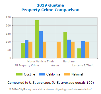 Gustine Property Crime vs. State and National Comparison