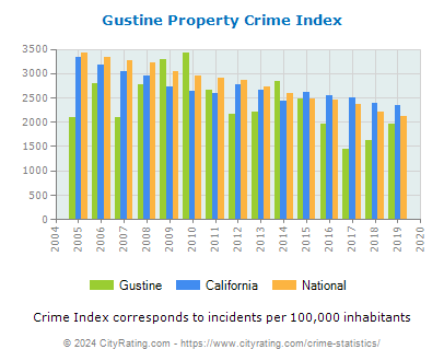 Gustine Property Crime vs. State and National Per Capita