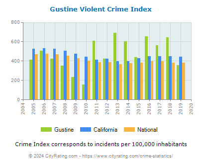 Gustine Violent Crime vs. State and National Per Capita
