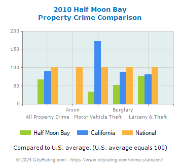 Half Moon Bay Property Crime vs. State and National Comparison