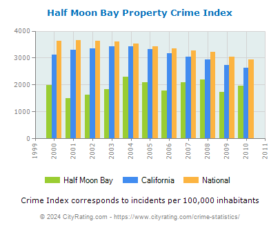 Half Moon Bay Property Crime vs. State and National Per Capita