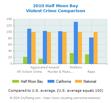 Half Moon Bay Violent Crime vs. State and National Comparison