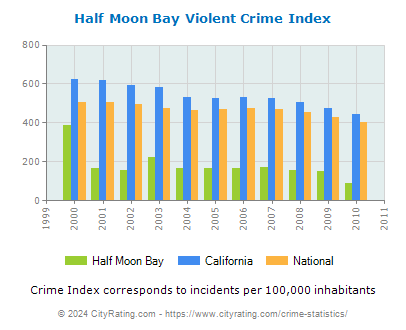 Half Moon Bay Violent Crime vs. State and National Per Capita