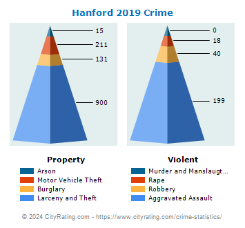 Hanford Crime 2019