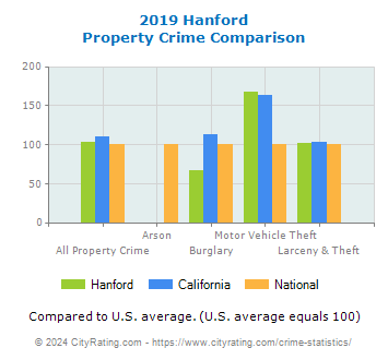 Hanford Property Crime vs. State and National Comparison