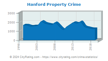 Hanford Property Crime