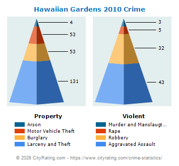 Hawaiian Gardens Crime 2010