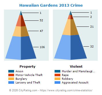 Hawaiian Gardens Crime 2013