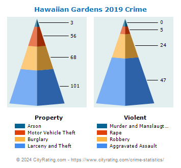 Hawaiian Gardens Crime 2019