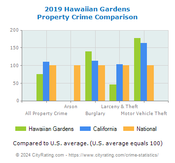 Hawaiian Gardens Property Crime vs. State and National Comparison