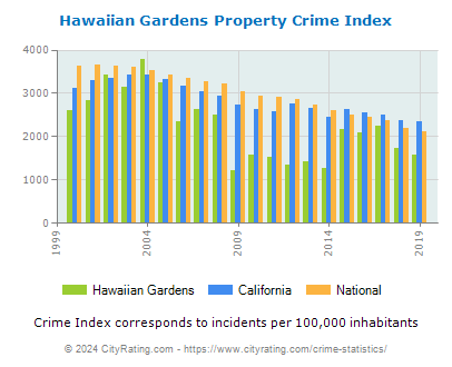 Hawaiian Gardens Property Crime vs. State and National Per Capita
