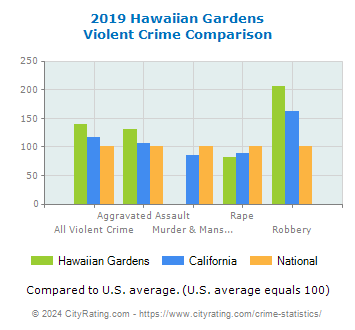 Hawaiian Gardens Violent Crime vs. State and National Comparison
