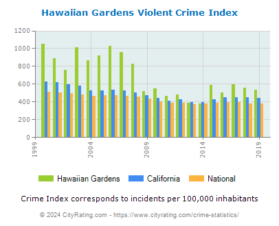 Hawaiian Gardens Violent Crime vs. State and National Per Capita
