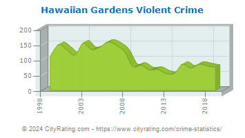 Hawaiian Gardens Violent Crime