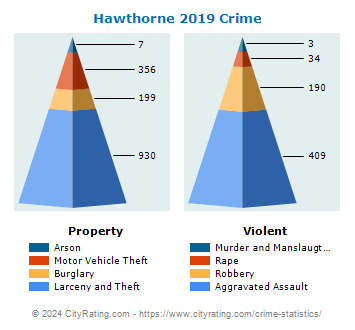 Hawthorne Crime 2019