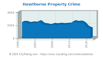 Hawthorne Property Crime