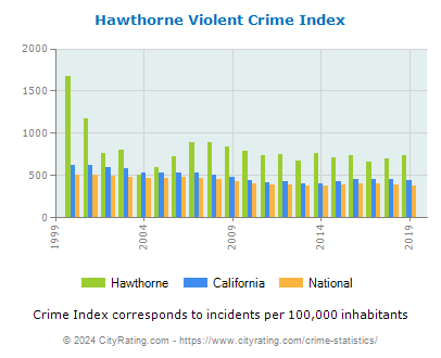 Hawthorne Violent Crime vs. State and National Per Capita