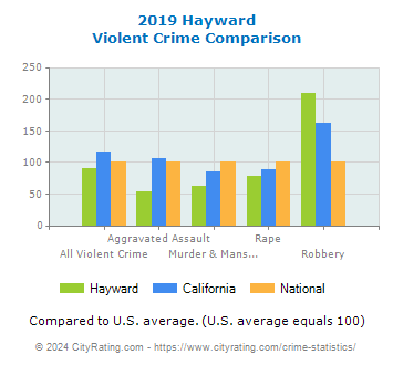 Hayward Violent Crime vs. State and National Comparison