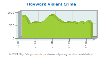 Hayward Violent Crime