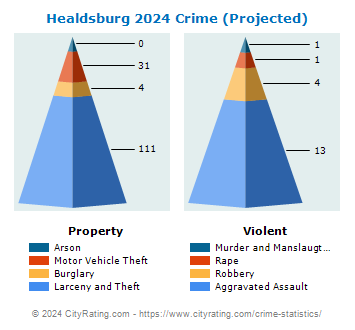 Healdsburg Crime 2024