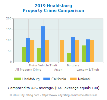 Healdsburg Property Crime vs. State and National Comparison
