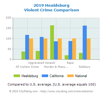 Healdsburg Violent Crime vs. State and National Comparison