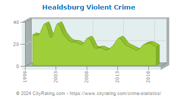 Healdsburg Violent Crime