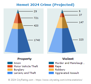 Hemet Crime 2024