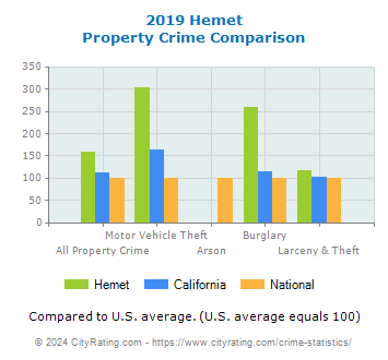 Hemet Property Crime vs. State and National Comparison